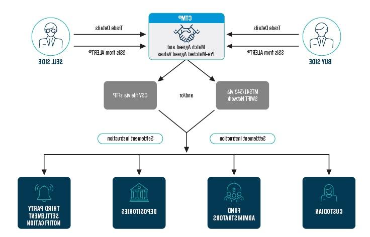 Settlement Instruction Manager - How It Works